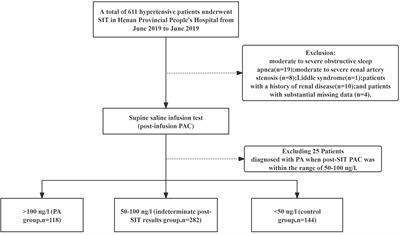 Analysis of clinical and biochemical characteristics and left ventricular hypertrophy in patients with indeterminate saline infusion test results